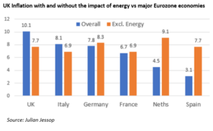 UK inflation with and without the impact of energy vs major Eurozone economies