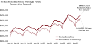 US home prices