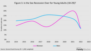 US sex recession