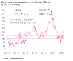 China is cheap relative to other Emerging Markets