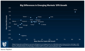 Emerging Markets EPS growth