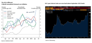 UK inflation and interest rates