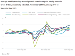 Average weekly earnings annual growth rates for regular pay by sector in Great Britain