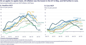 US inflation was the lowest in the G7 in May