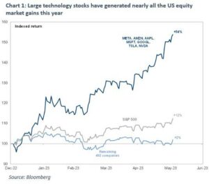 Large tech stocks