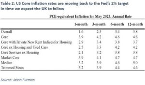 US core inflation rates