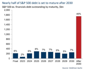 Nearly half of S&P 500 debt is set to mature after 2030
