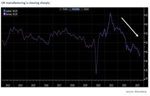 UK manufacturing is slowing sharply