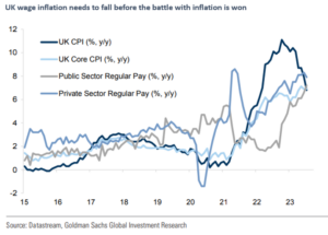 UK wage inflation needs to fall before the battle with inflation is won