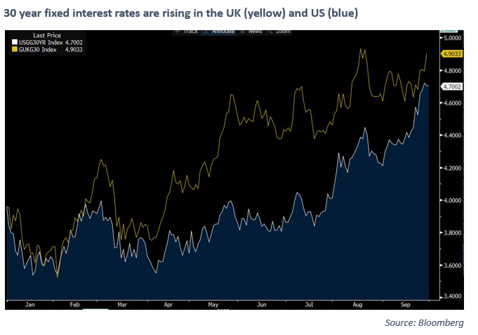30 year fixed interest rates are rising in the UK and US