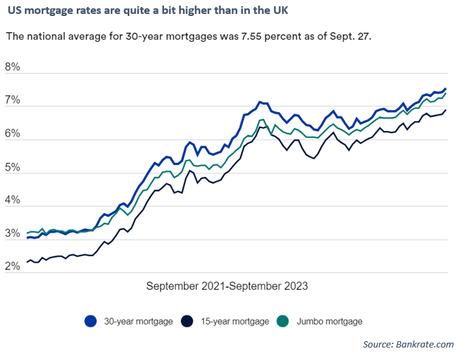 US mortgage rates are quite a bit higher than in the UK