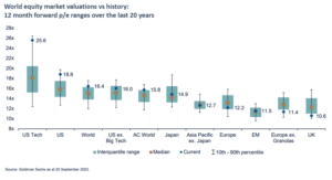 World equity market valuations