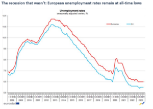 European unemployment rates remain at all-time lows