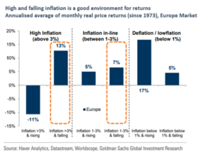 High and falling inflation is a good environment for returns