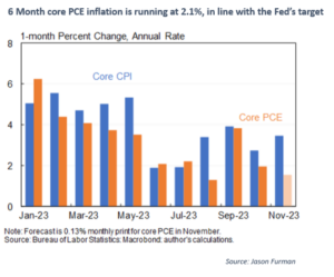 6 month core PCE inflation 
