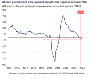 UK non-government employment growth was negative in November