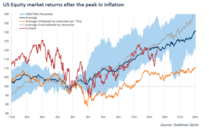 US equity market returns after the peak in inflation