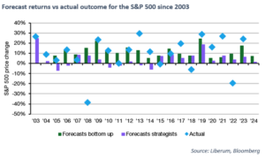 Forecast returns vs actual outcome for the S&P 500 since 2003
