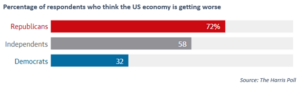 Percentage of respondents who think the US economy is getting worse