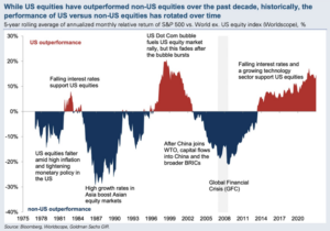 US equities