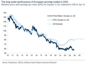 The long under-performance of European earnings ended in 2020
