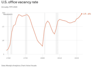 U.S office vacancy rate