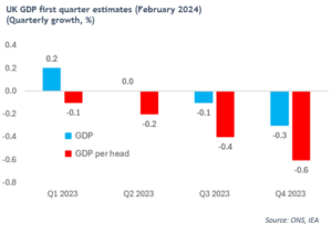UK GDP First Quarter estimates