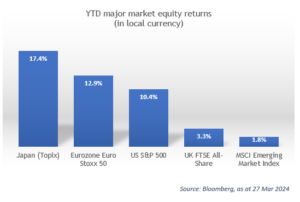 YTD major market equity returns