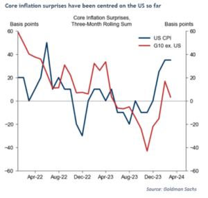 Core inflation suprises