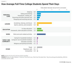 How average Full-time college students spend their days
