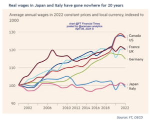 Real wages in japan and Italy