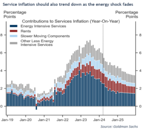 Service inflation should also trend down as the energy shock fades