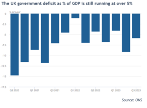 The UK goverment deficit