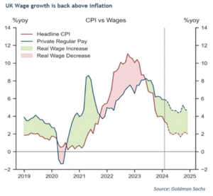 UK Wage growth is back above inflation