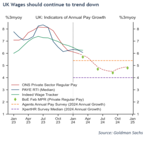 UK Wages should continue to trend down
