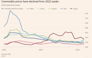 Commodity prices have declined from 2022 peaks