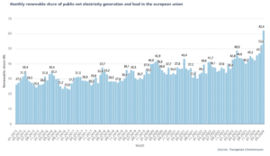 Monthly renewable share of public net electricity generation and load in the EU